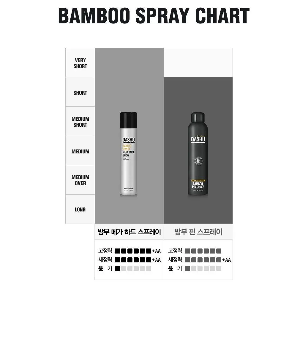 [변우석 Pick/완벽고정]다슈 포맨 밤부 포레스트 메가 하드 스프레이 180ml 상세페이지 27